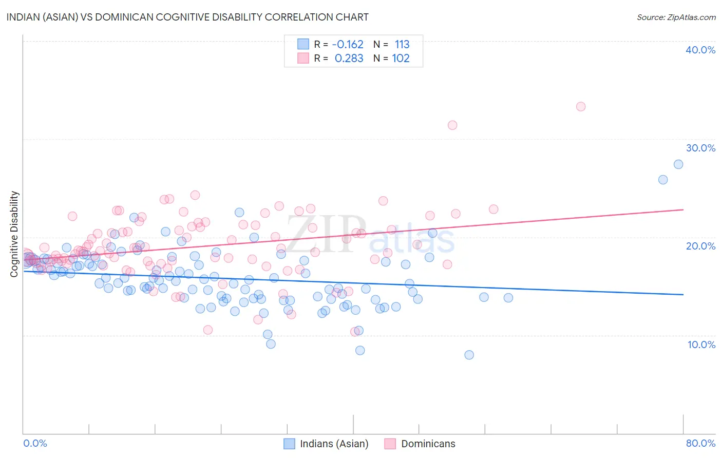 Indian (Asian) vs Dominican Cognitive Disability