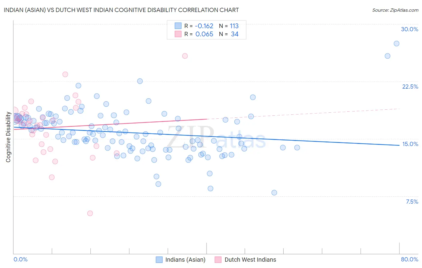 Indian (Asian) vs Dutch West Indian Cognitive Disability