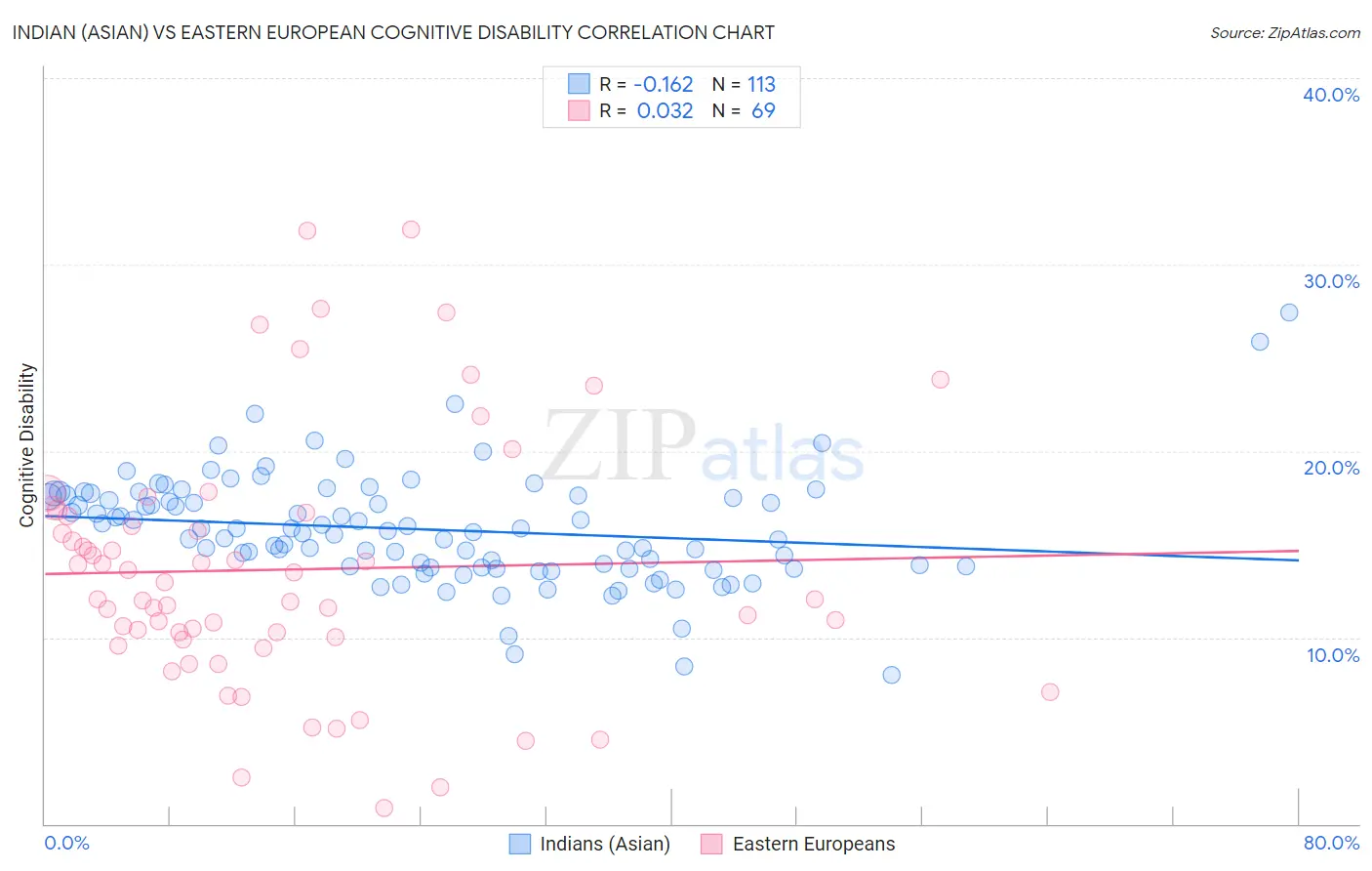 Indian (Asian) vs Eastern European Cognitive Disability