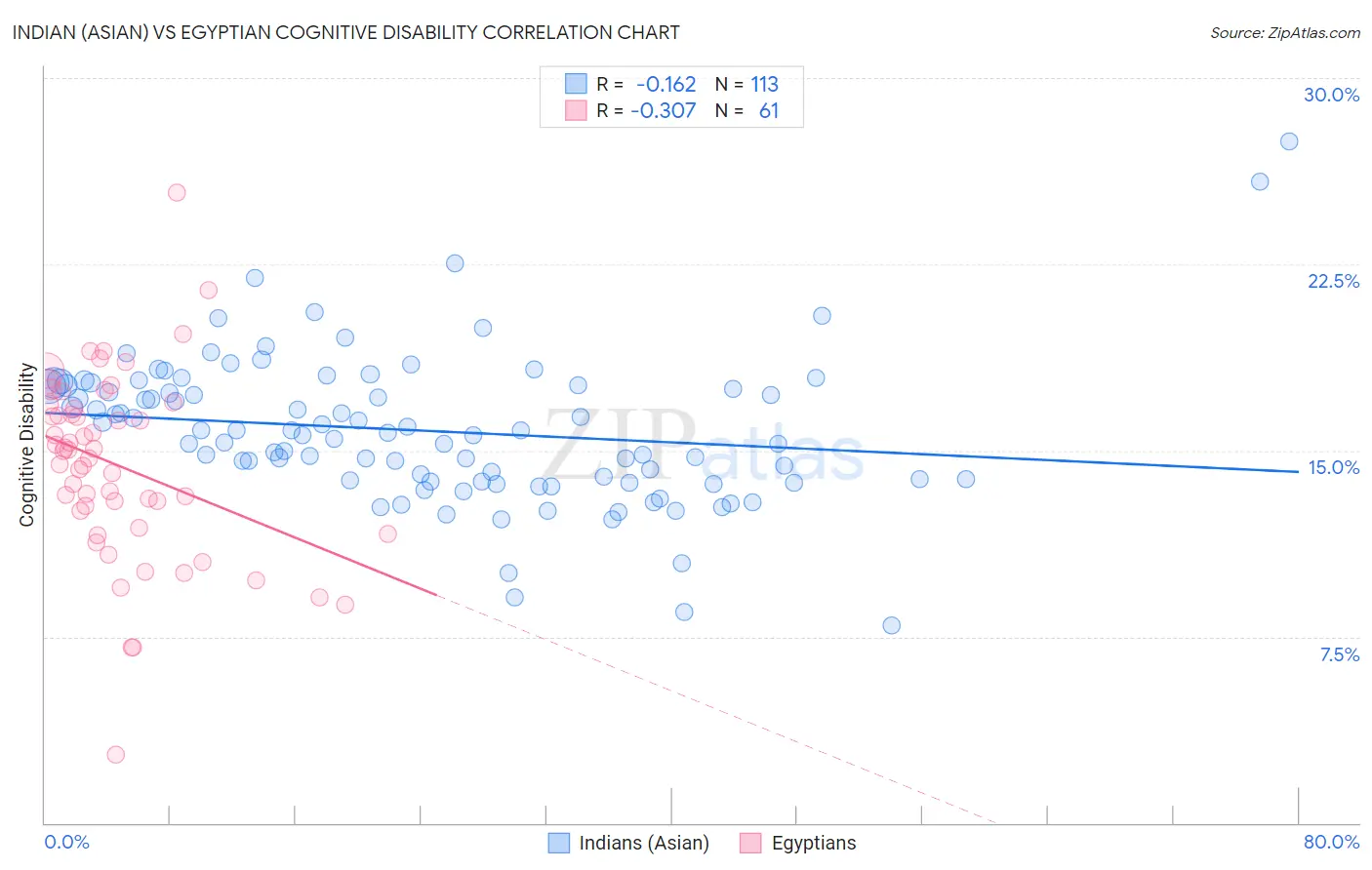 Indian (Asian) vs Egyptian Cognitive Disability