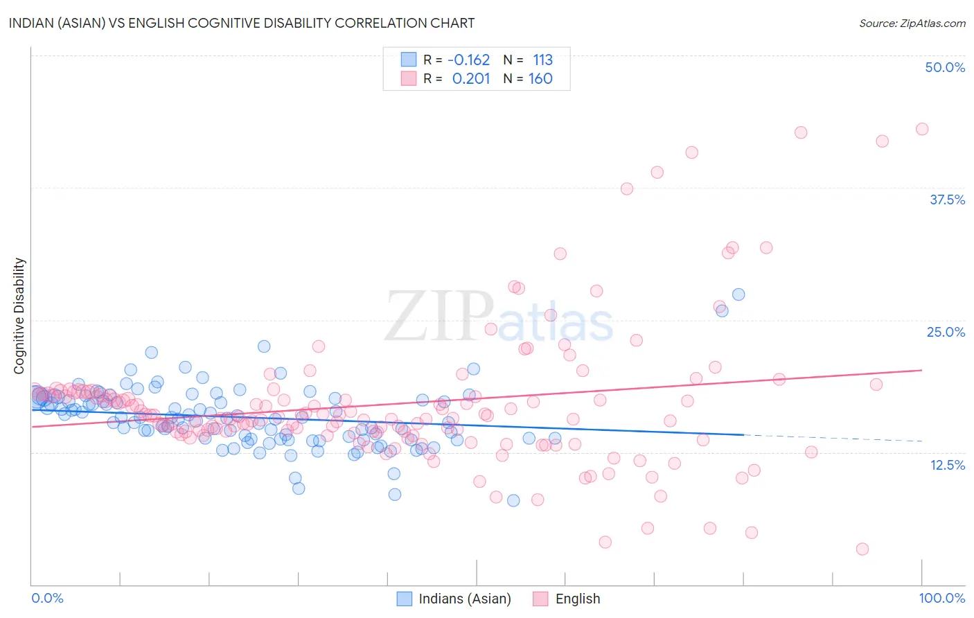 Indian (Asian) vs English Cognitive Disability