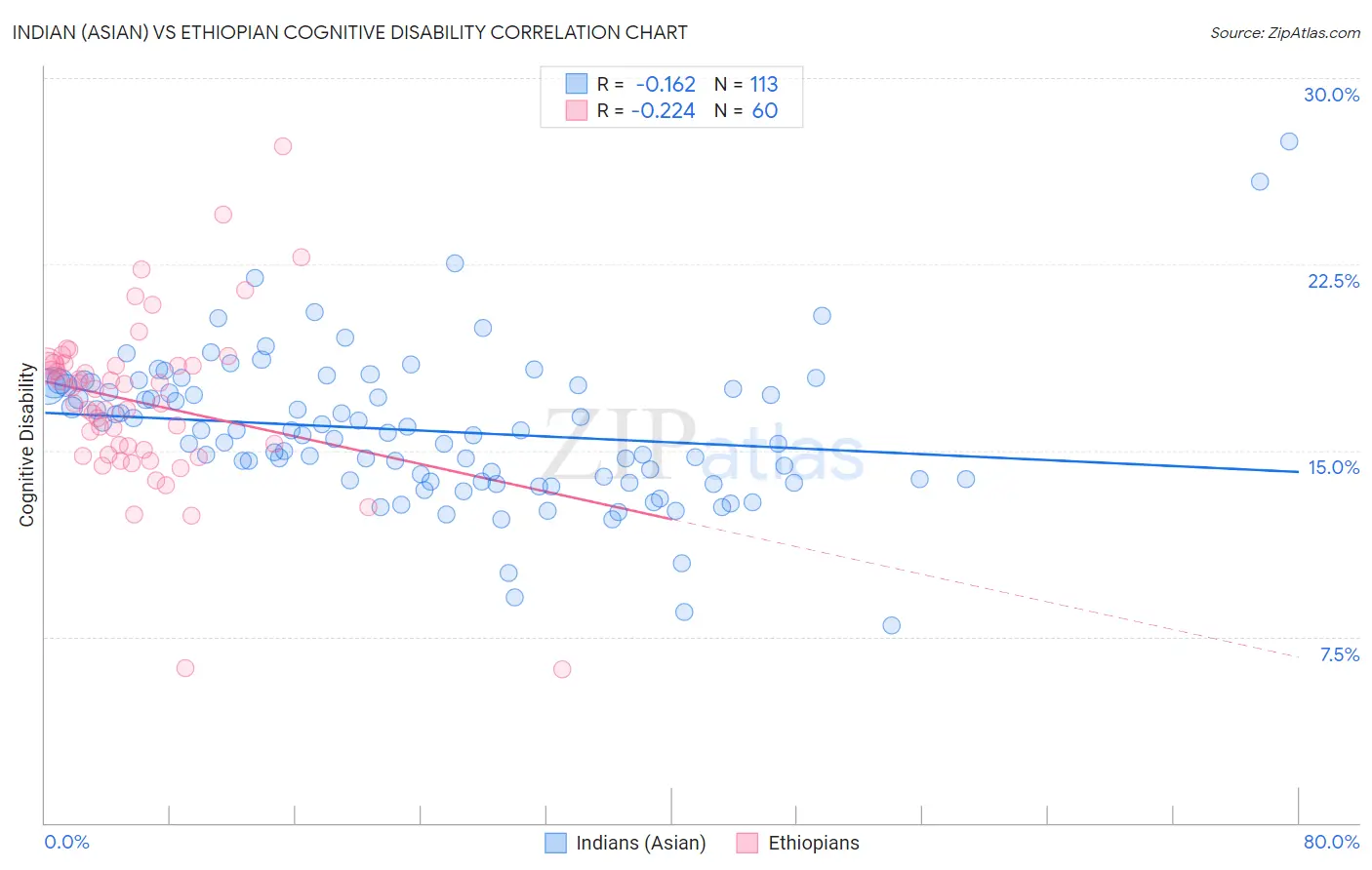 Indian (Asian) vs Ethiopian Cognitive Disability