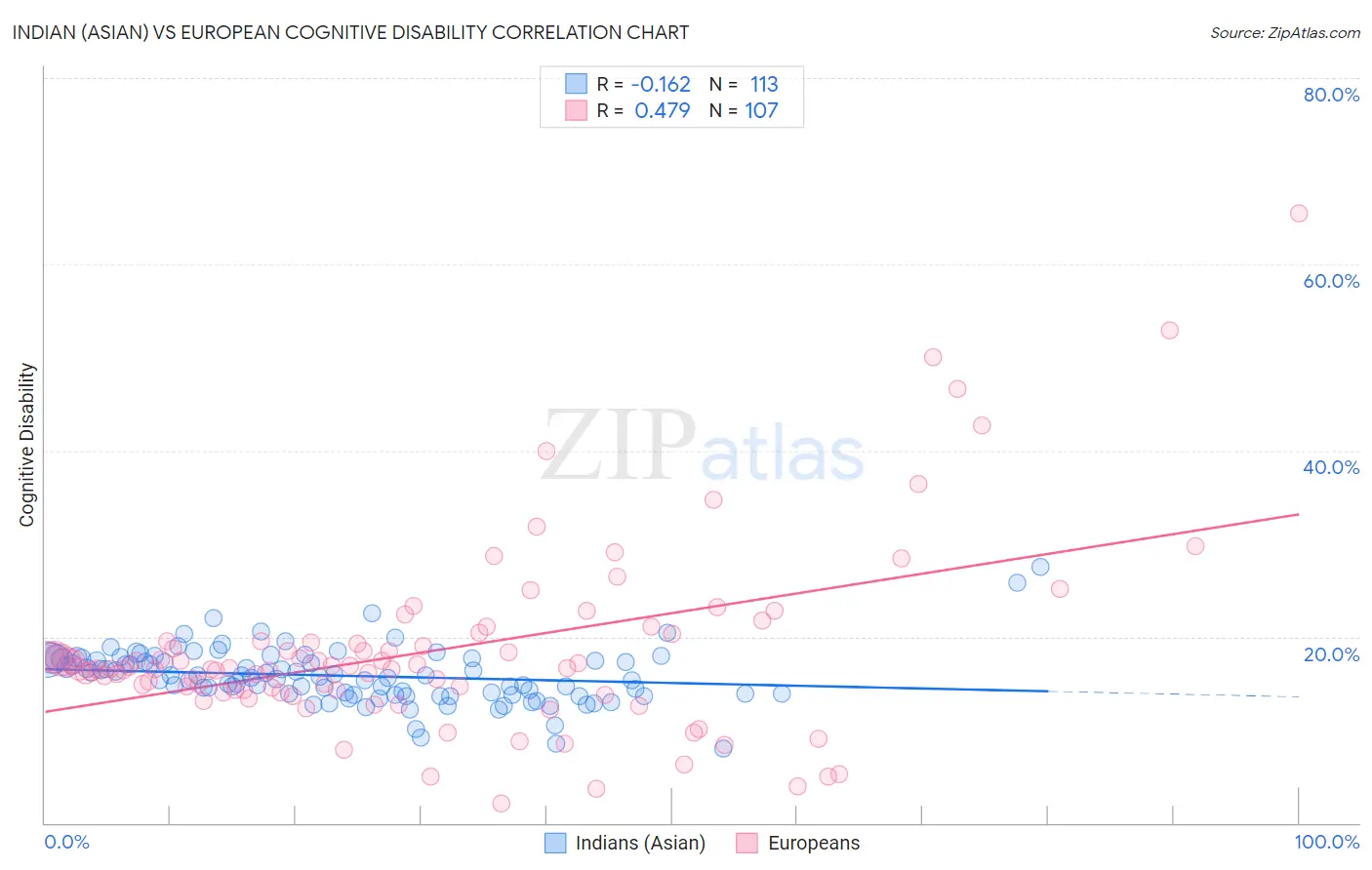 Indian (Asian) vs European Cognitive Disability