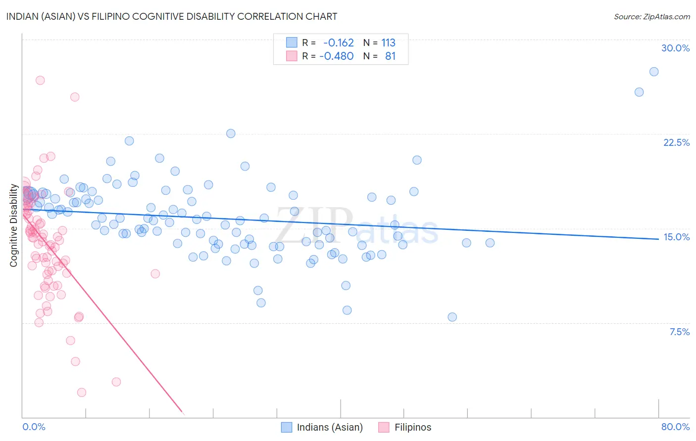 Indian (Asian) vs Filipino Cognitive Disability