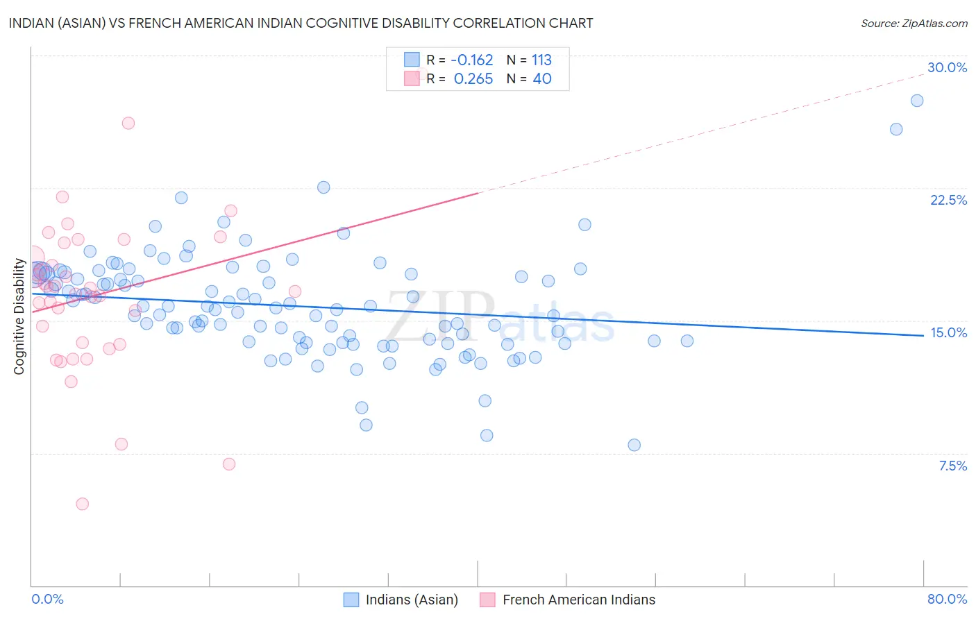 Indian (Asian) vs French American Indian Cognitive Disability