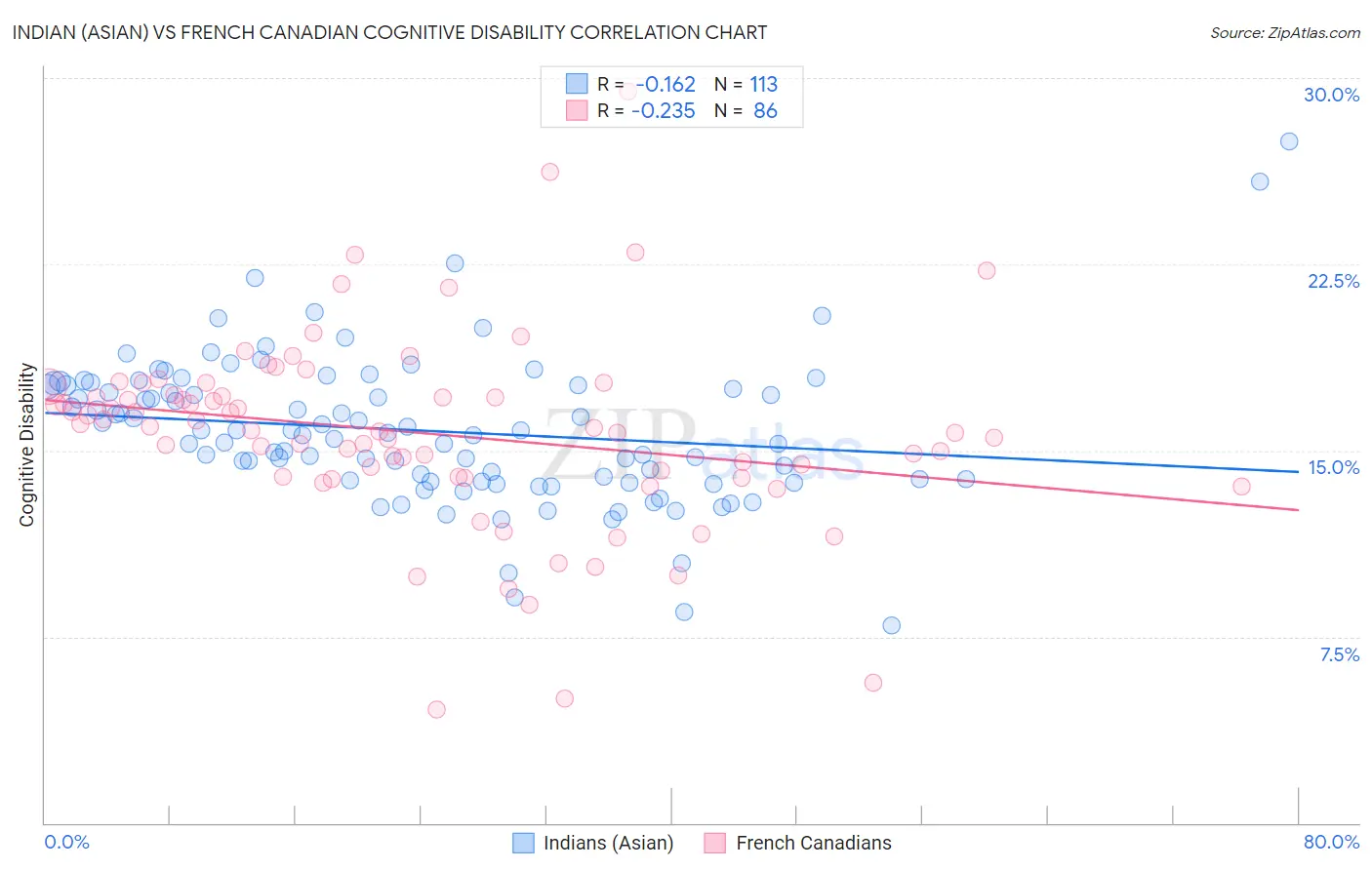 Indian (Asian) vs French Canadian Cognitive Disability