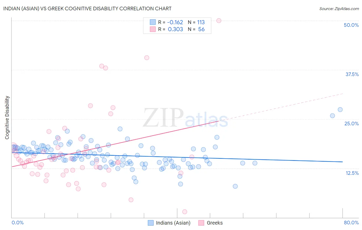 Indian (Asian) vs Greek Cognitive Disability