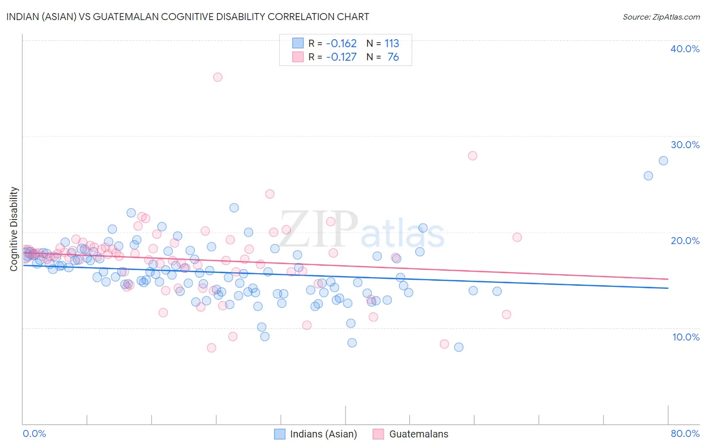 Indian (Asian) vs Guatemalan Cognitive Disability