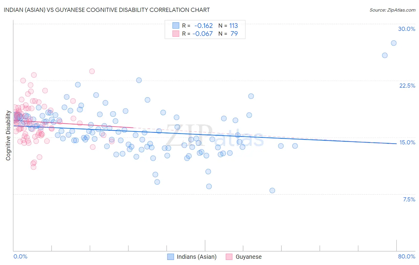 Indian (Asian) vs Guyanese Cognitive Disability