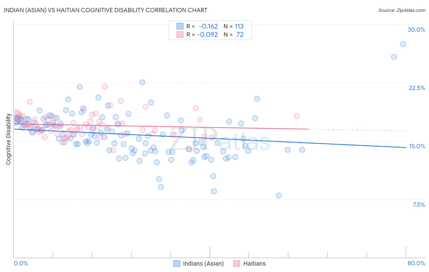 Indian (Asian) vs Haitian Cognitive Disability
