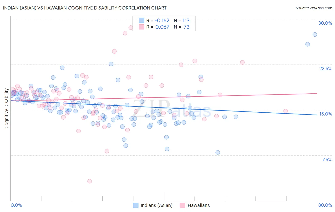 Indian (Asian) vs Hawaiian Cognitive Disability