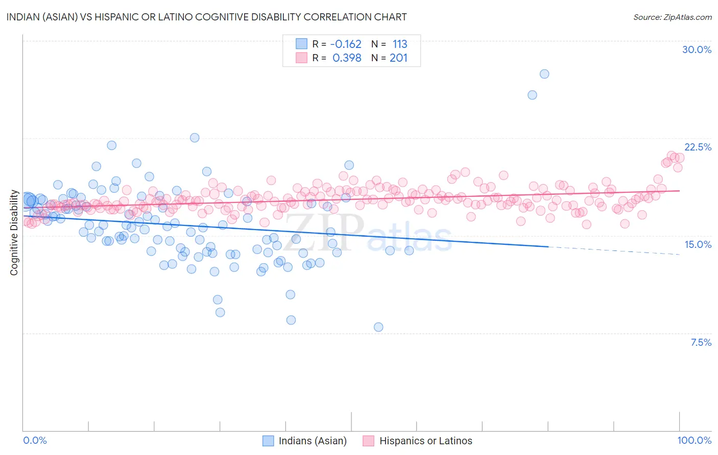 Indian (Asian) vs Hispanic or Latino Cognitive Disability
