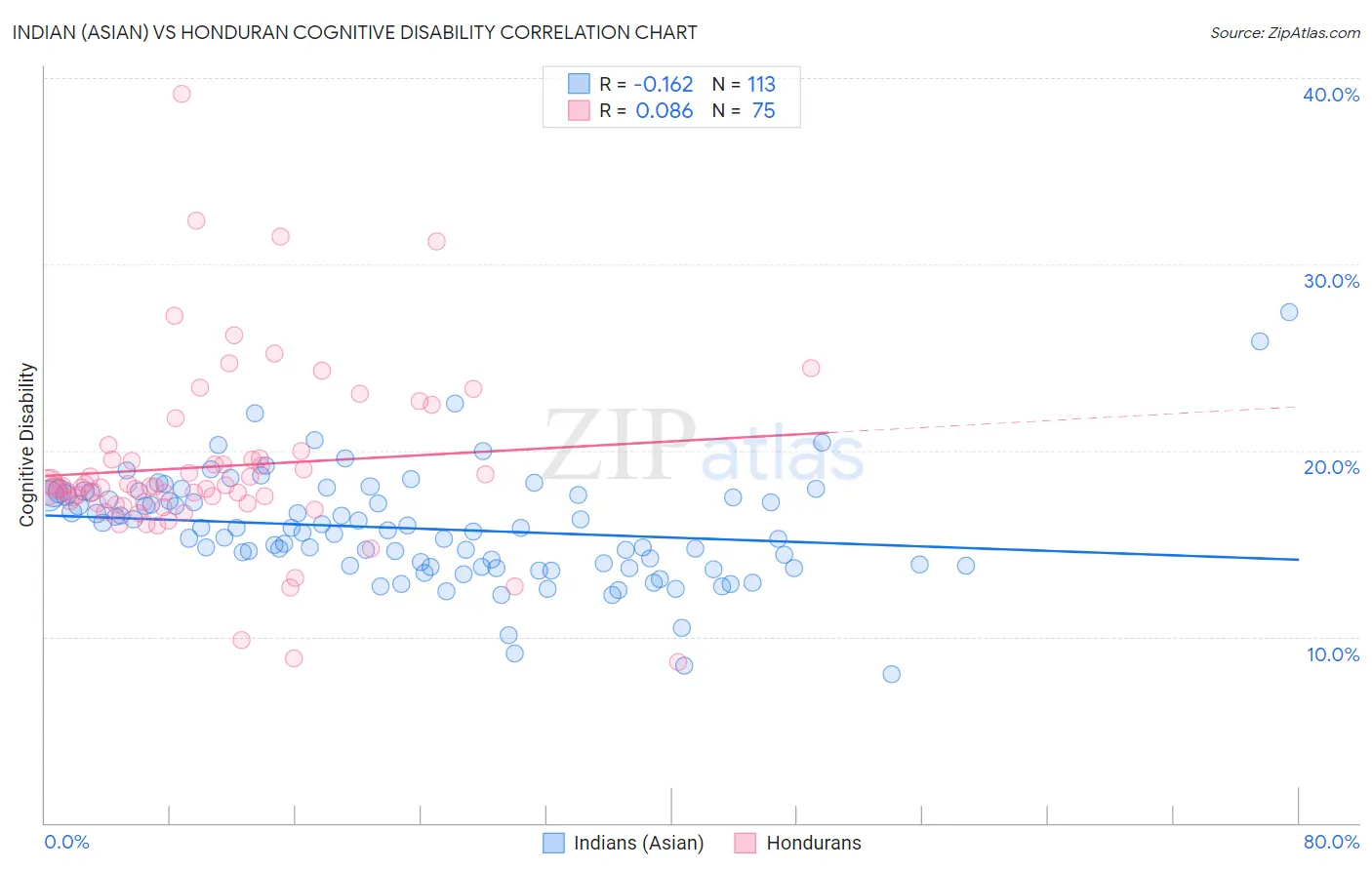 Indian (Asian) vs Honduran Cognitive Disability