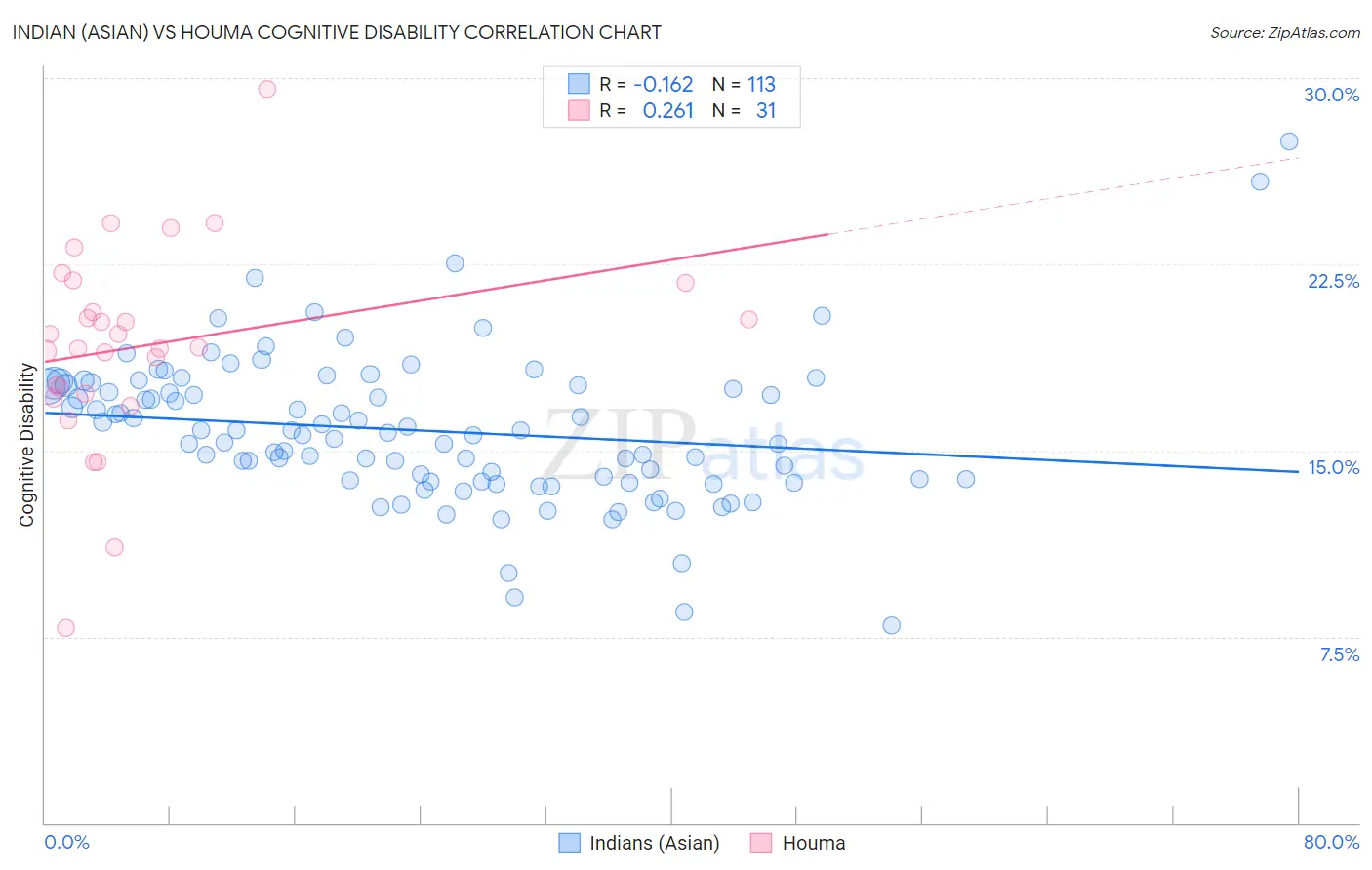 Indian (Asian) vs Houma Cognitive Disability