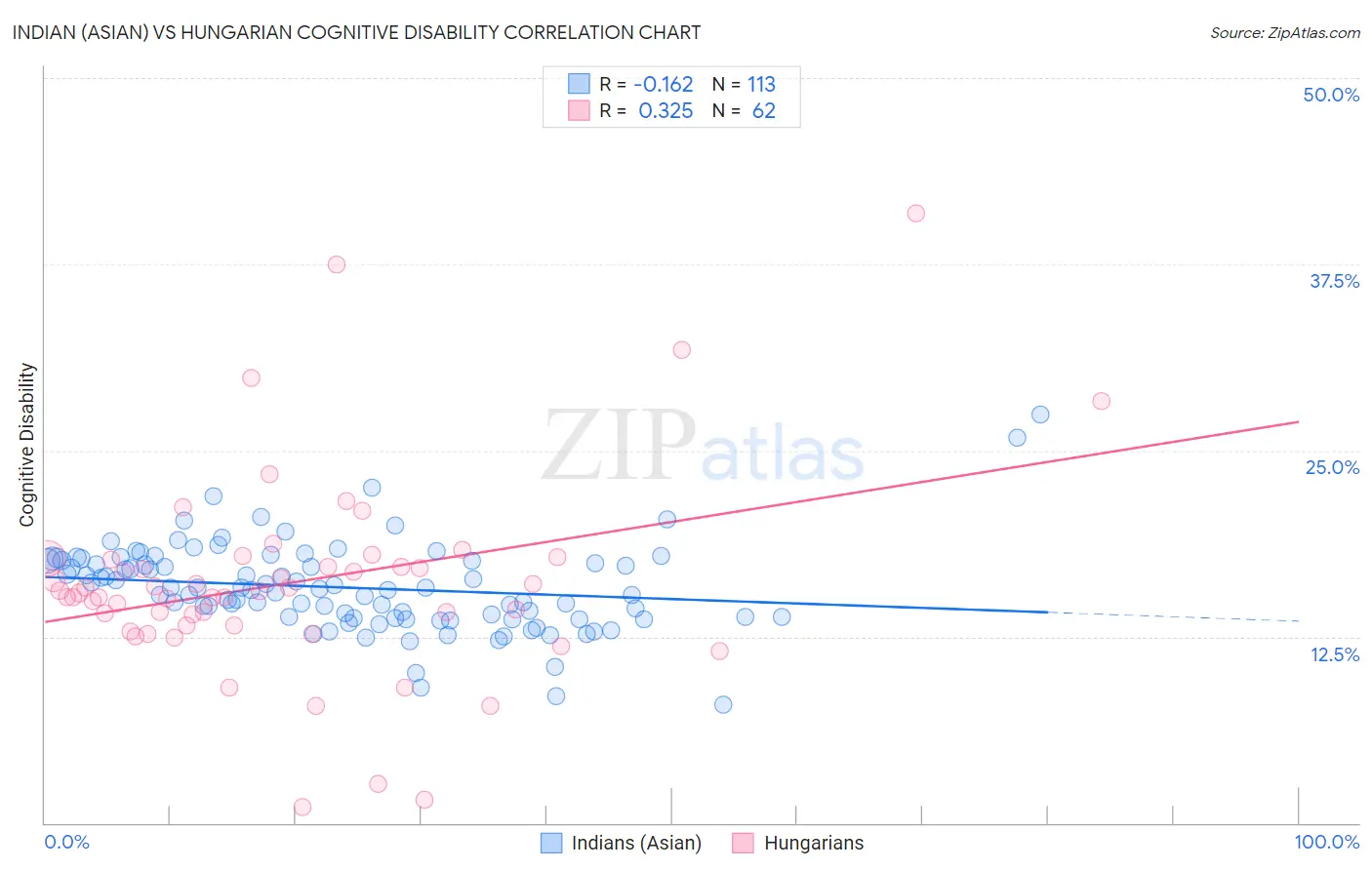 Indian (Asian) vs Hungarian Cognitive Disability