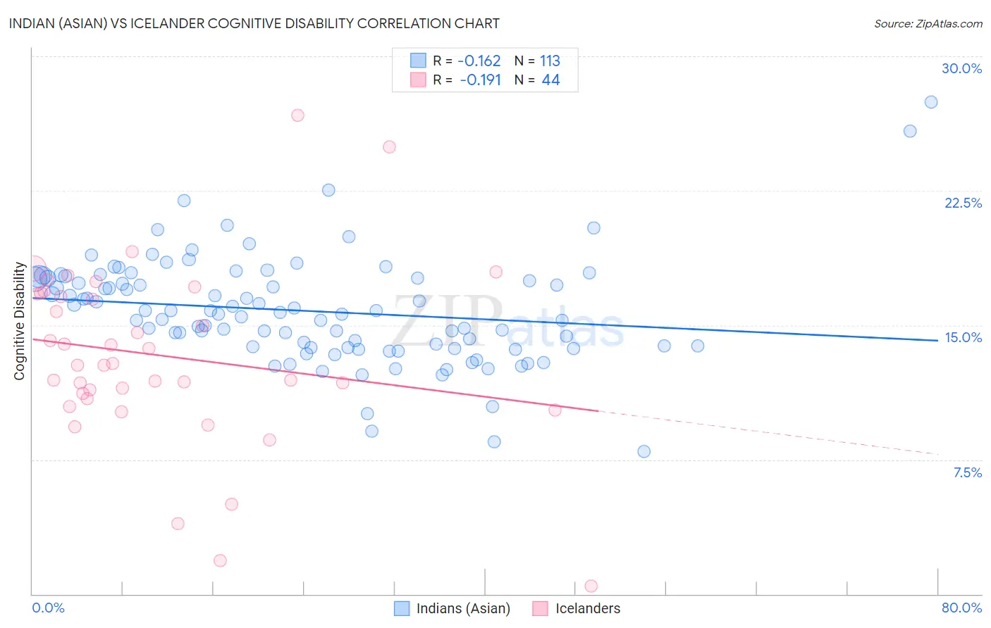 Indian (Asian) vs Icelander Cognitive Disability