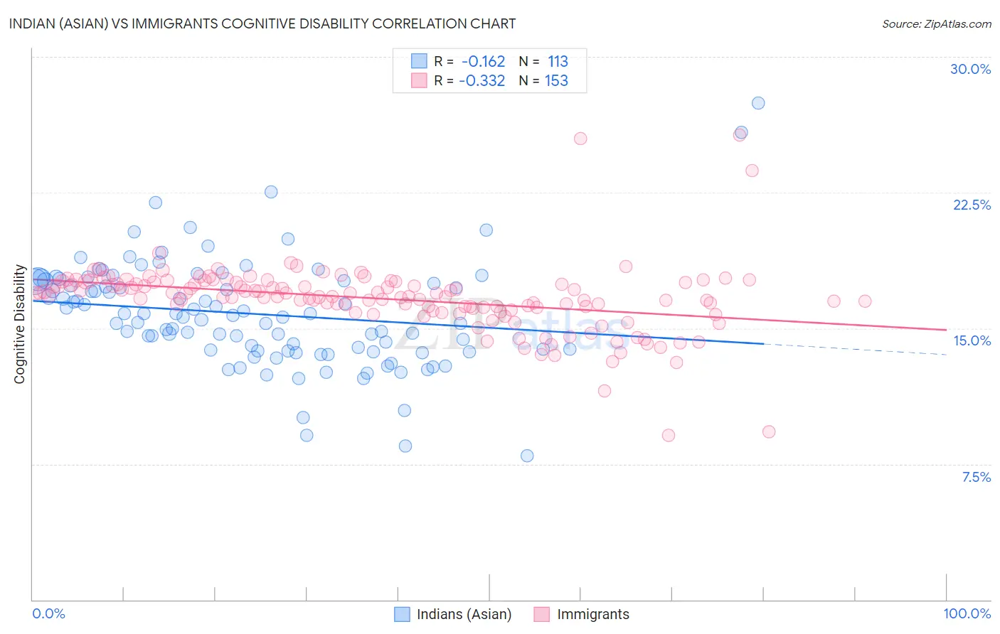 Indian (Asian) vs Immigrants Cognitive Disability