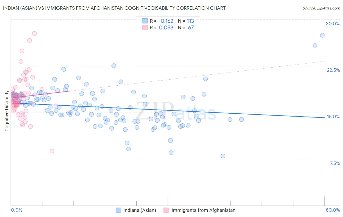 Indian (Asian) vs Immigrants from Afghanistan Cognitive Disability