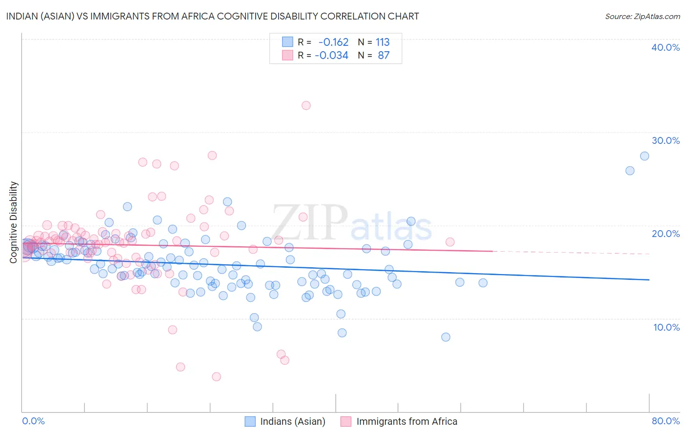 Indian (Asian) vs Immigrants from Africa Cognitive Disability