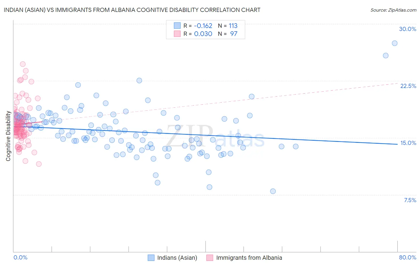 Indian (Asian) vs Immigrants from Albania Cognitive Disability
