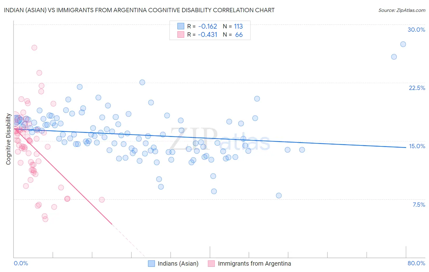 Indian (Asian) vs Immigrants from Argentina Cognitive Disability