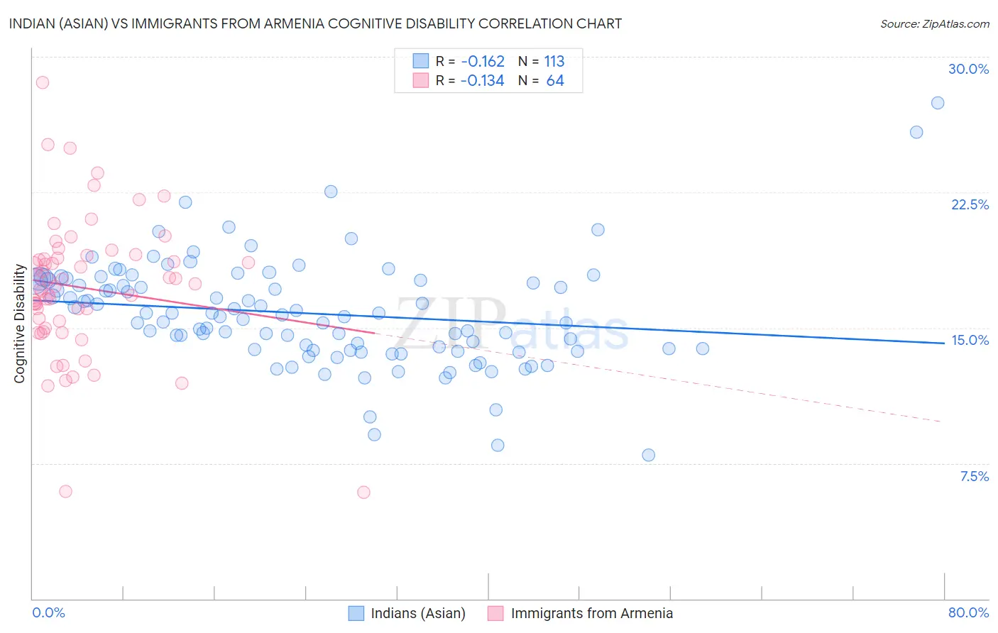 Indian (Asian) vs Immigrants from Armenia Cognitive Disability
