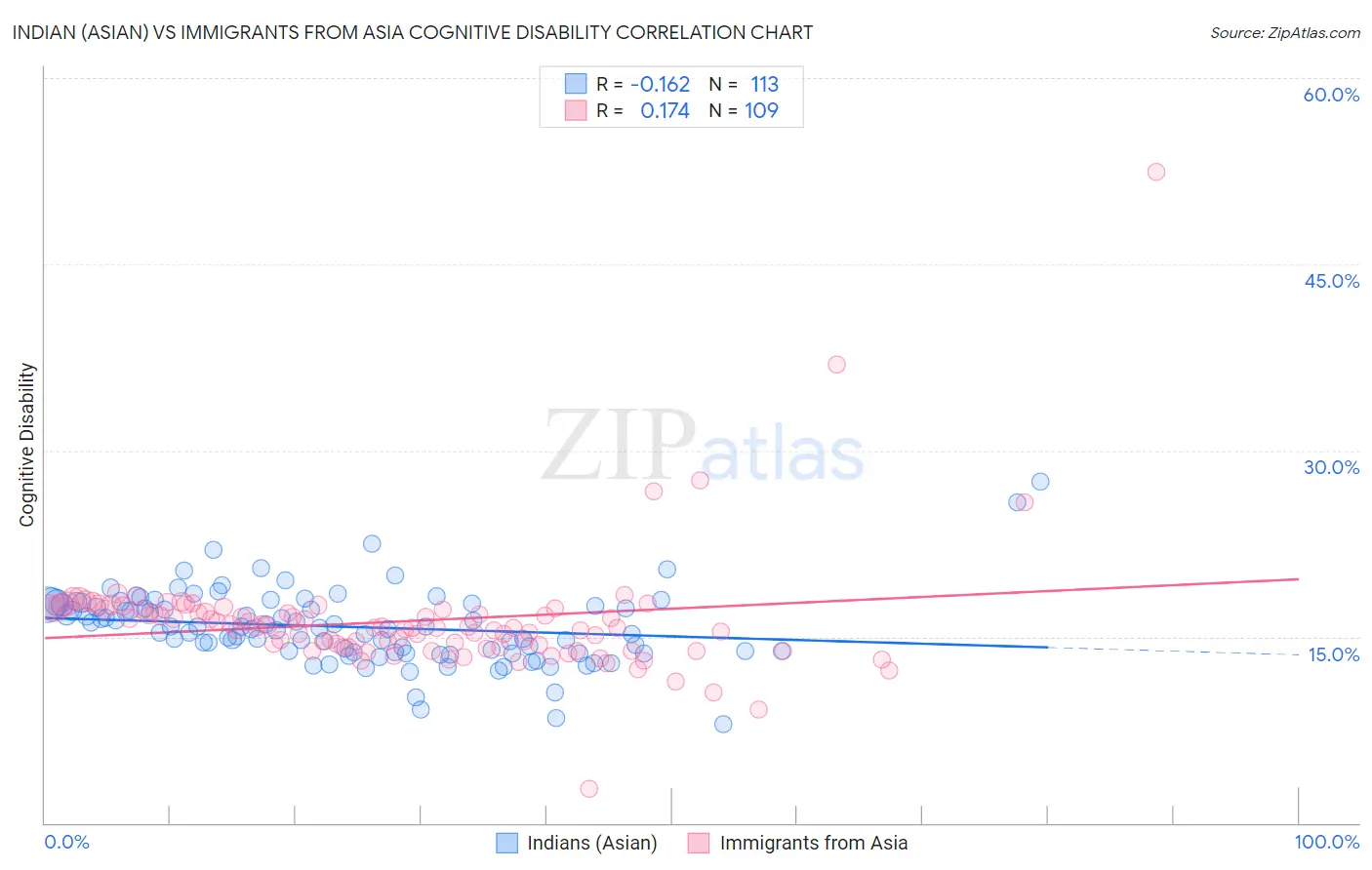 Indian (Asian) vs Immigrants from Asia Cognitive Disability