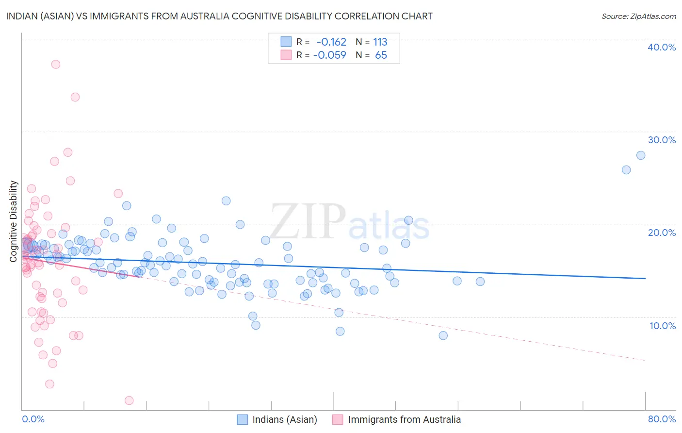 Indian (Asian) vs Immigrants from Australia Cognitive Disability