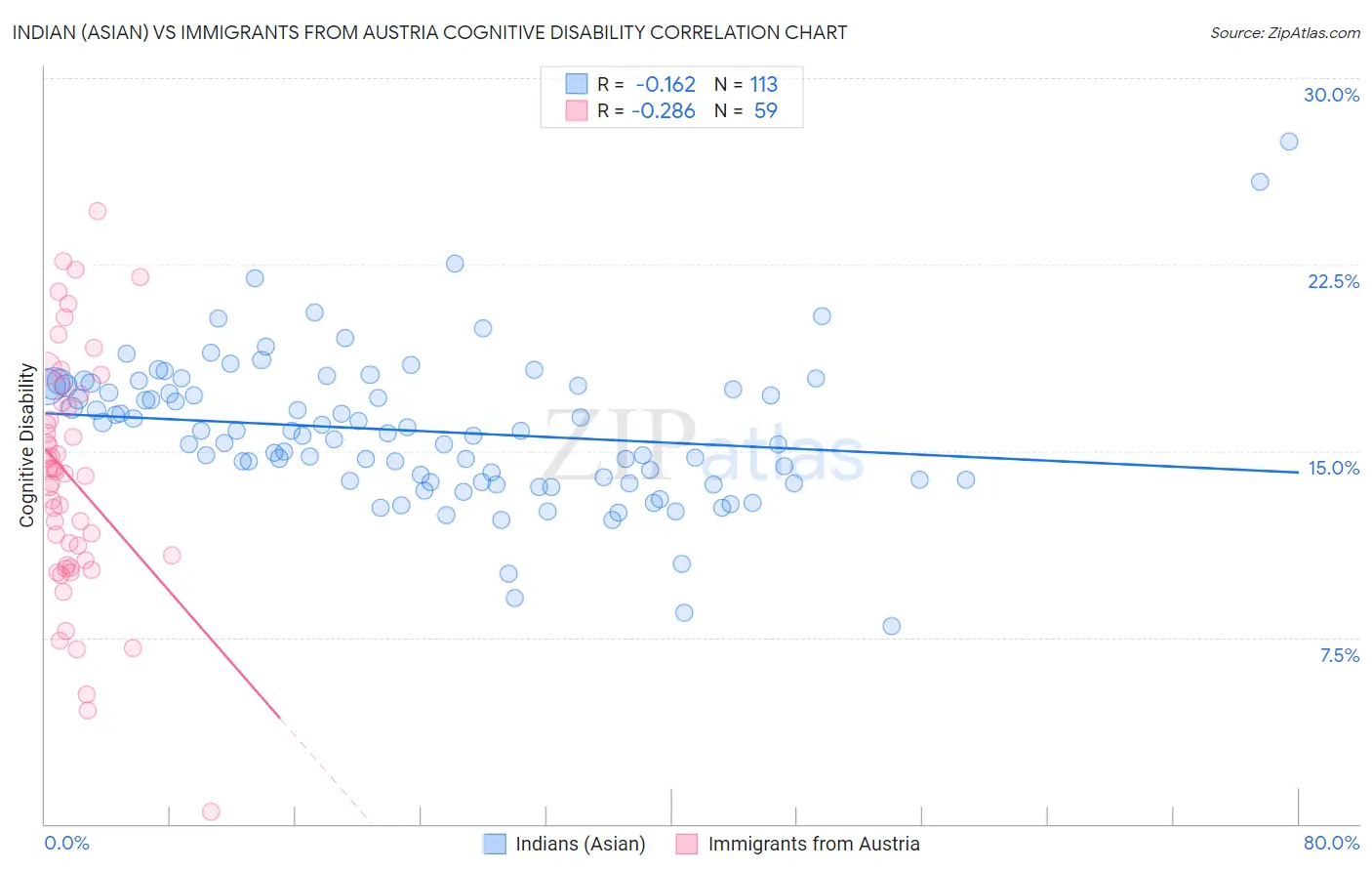 Indian (Asian) vs Immigrants from Austria Cognitive Disability
