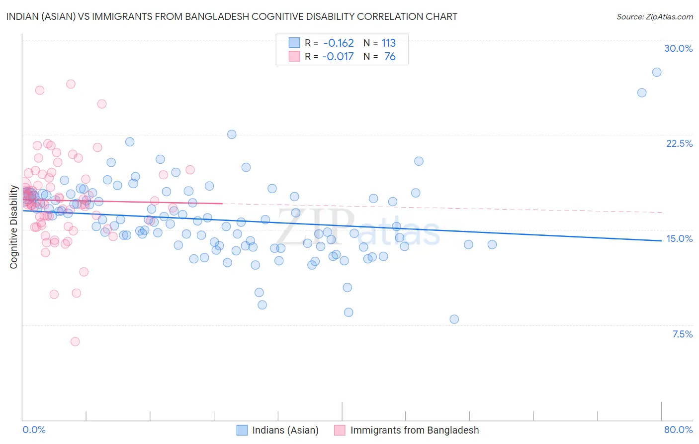 Indian (Asian) vs Immigrants from Bangladesh Cognitive Disability