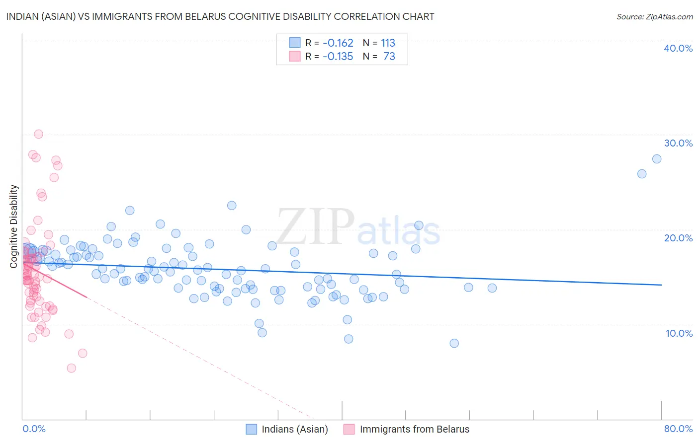 Indian (Asian) vs Immigrants from Belarus Cognitive Disability