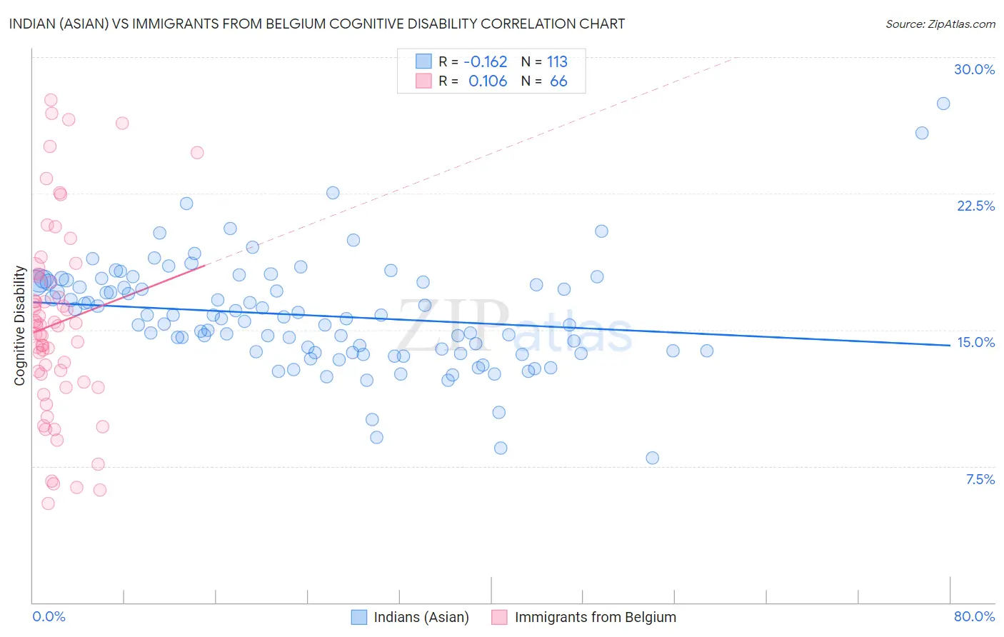 Indian (Asian) vs Immigrants from Belgium Cognitive Disability
