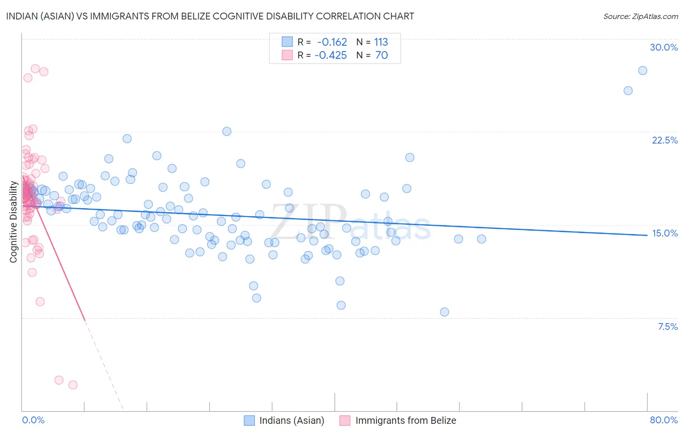 Indian (Asian) vs Immigrants from Belize Cognitive Disability