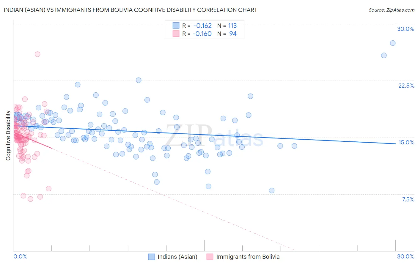 Indian (Asian) vs Immigrants from Bolivia Cognitive Disability