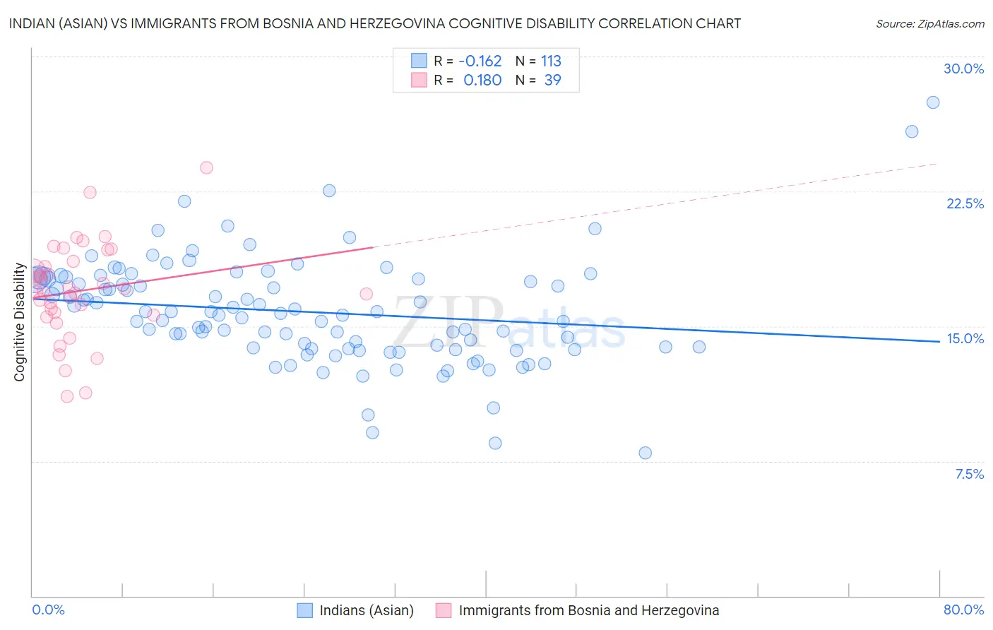 Indian (Asian) vs Immigrants from Bosnia and Herzegovina Cognitive Disability