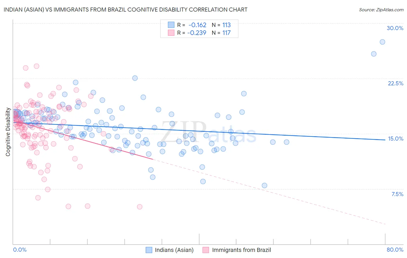 Indian (Asian) vs Immigrants from Brazil Cognitive Disability