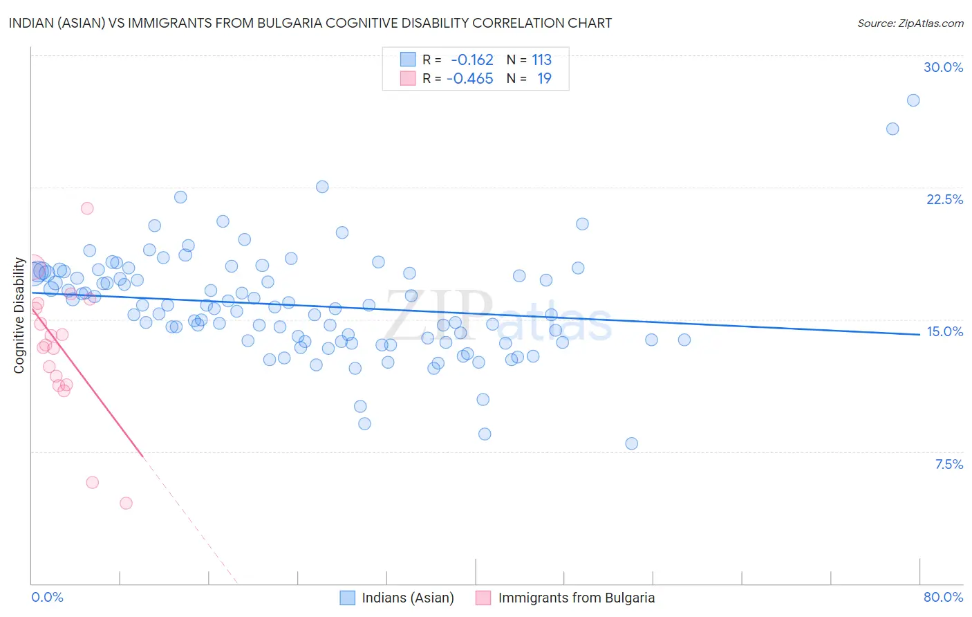 Indian (Asian) vs Immigrants from Bulgaria Cognitive Disability