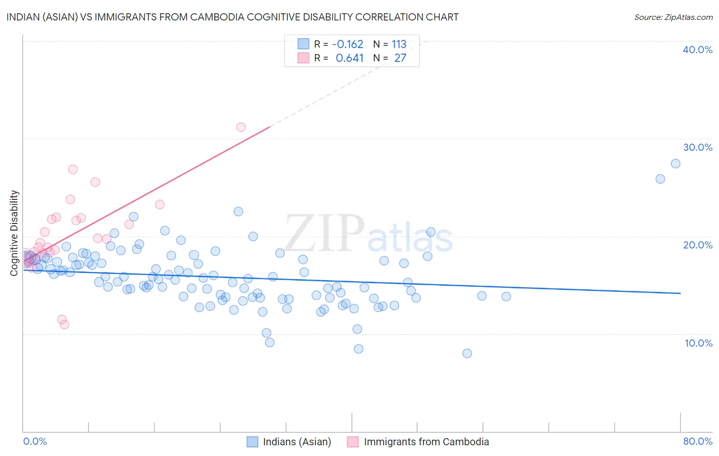 Indian (Asian) vs Immigrants from Cambodia Cognitive Disability
