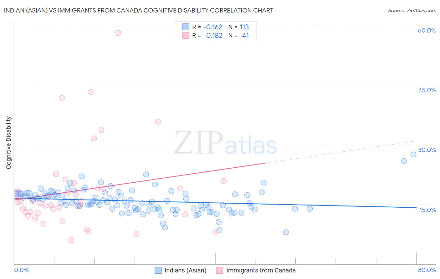Indian (Asian) vs Immigrants from Canada Cognitive Disability