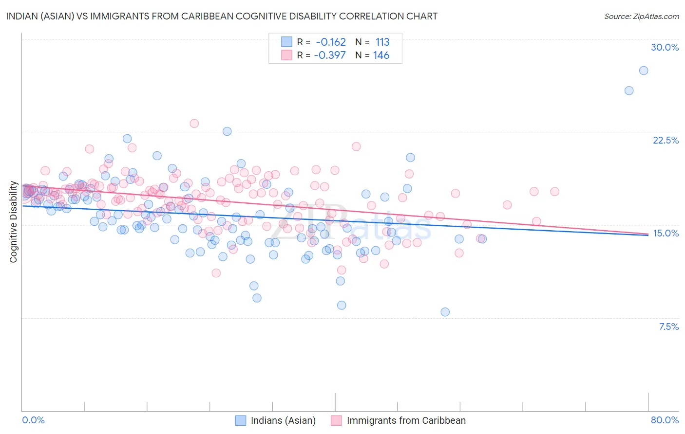 Indian (Asian) vs Immigrants from Caribbean Cognitive Disability