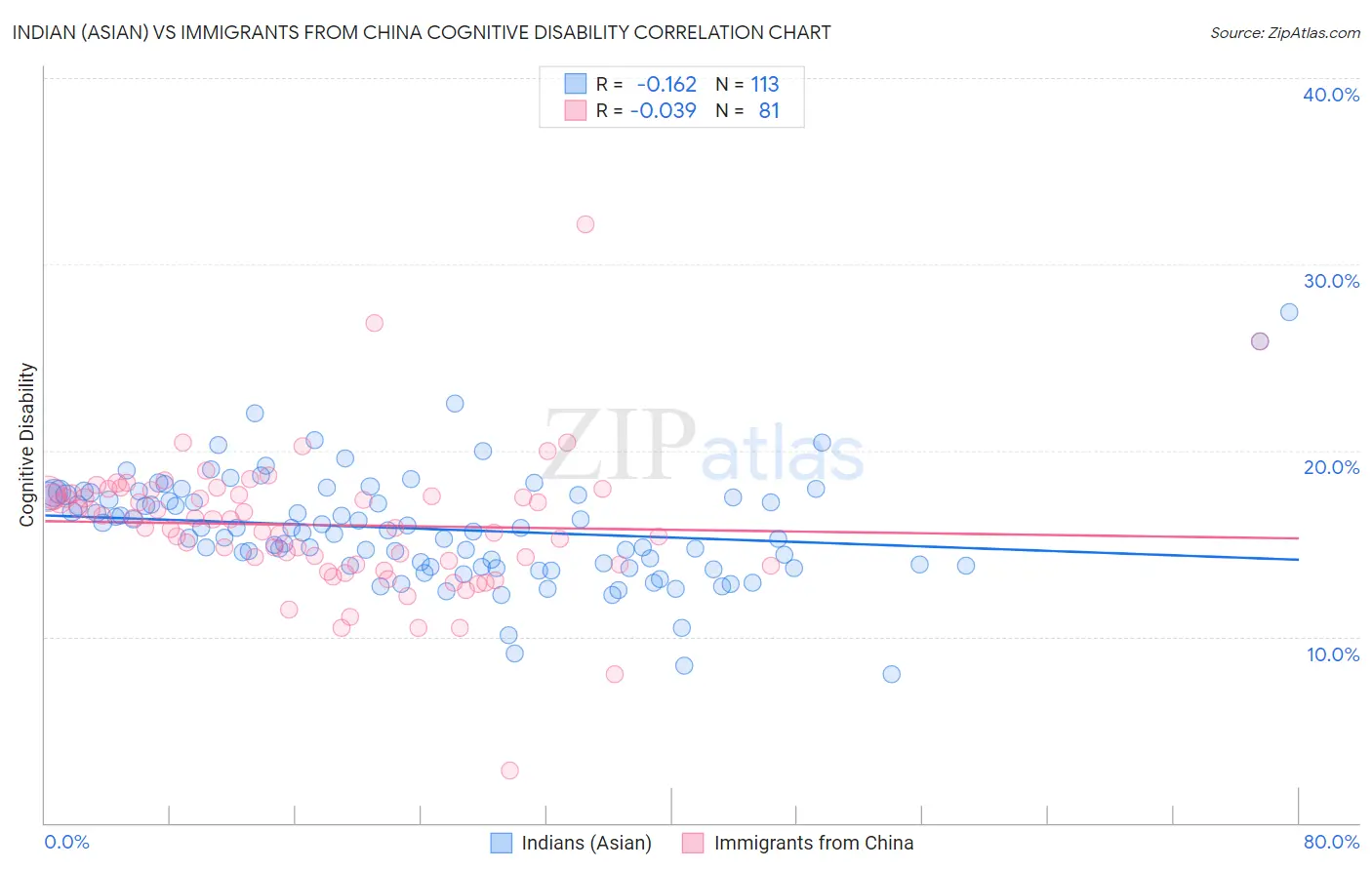 Indian (Asian) vs Immigrants from China Cognitive Disability