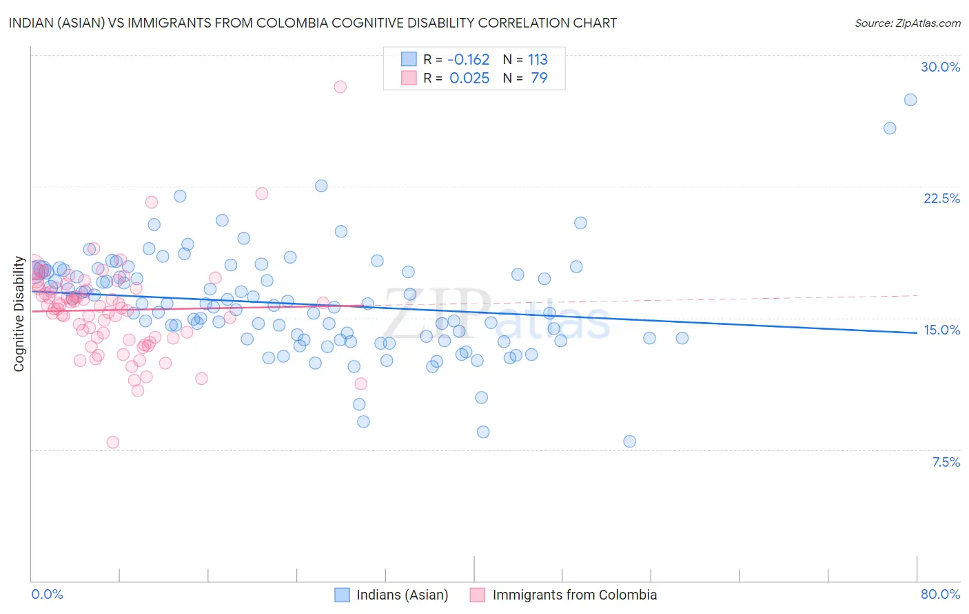 Indian (Asian) vs Immigrants from Colombia Cognitive Disability