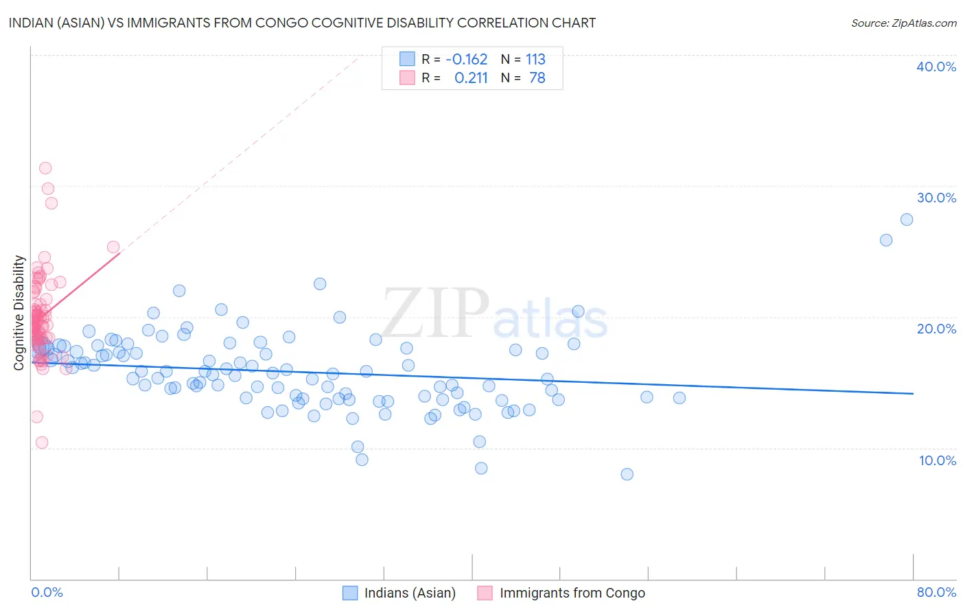 Indian (Asian) vs Immigrants from Congo Cognitive Disability