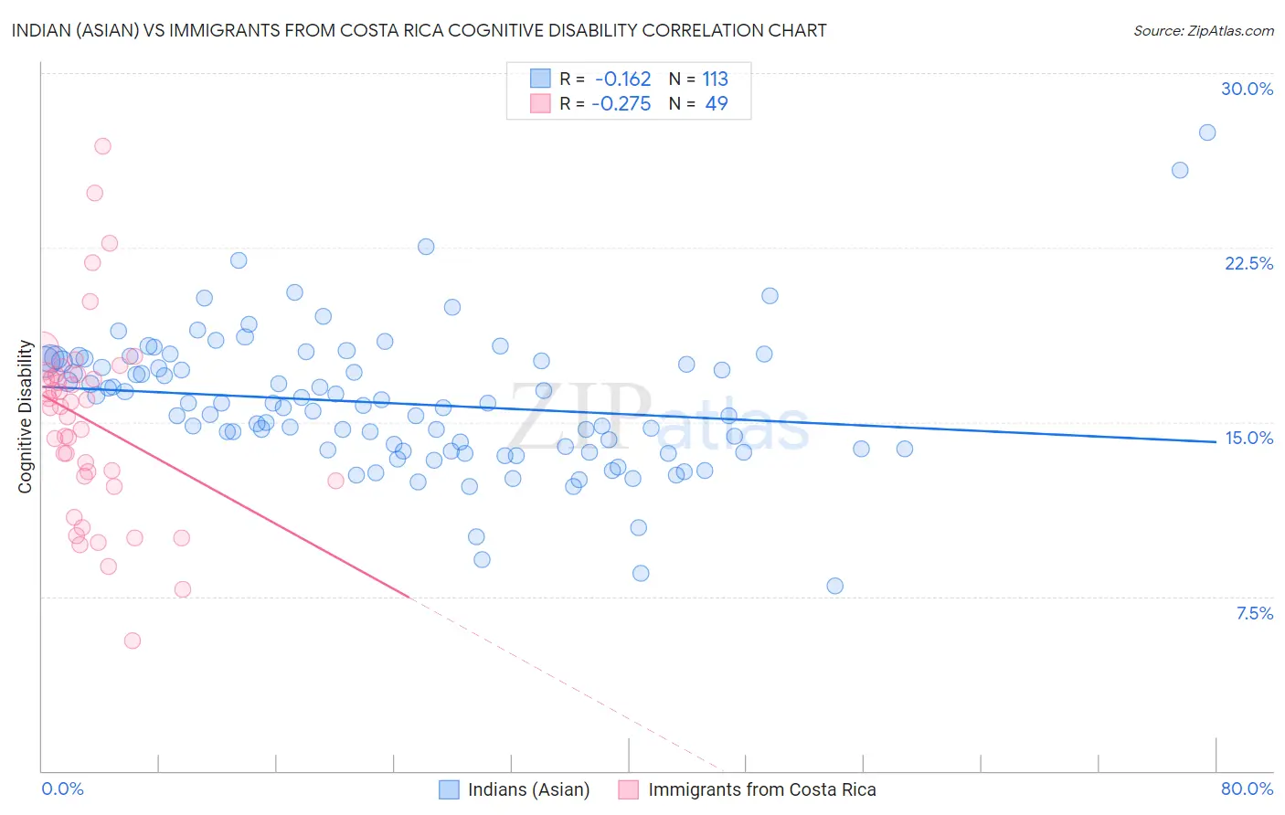 Indian (Asian) vs Immigrants from Costa Rica Cognitive Disability