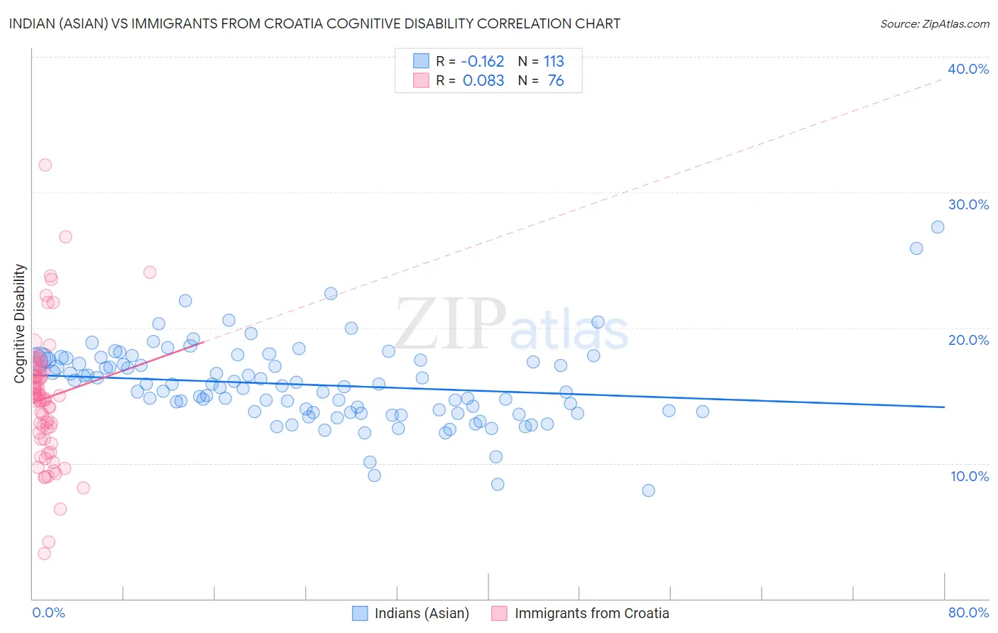 Indian (Asian) vs Immigrants from Croatia Cognitive Disability