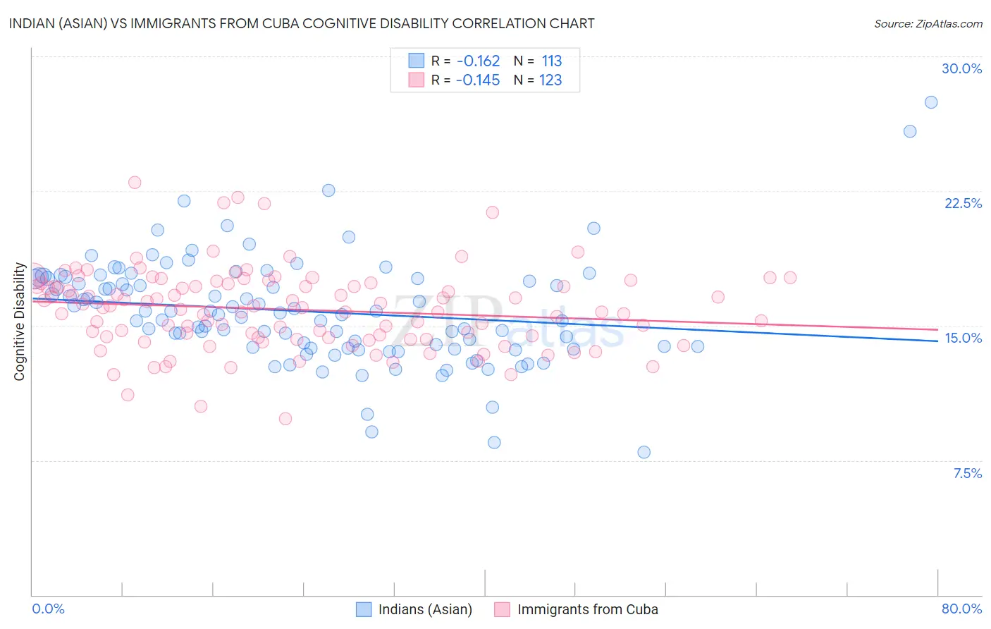Indian (Asian) vs Immigrants from Cuba Cognitive Disability