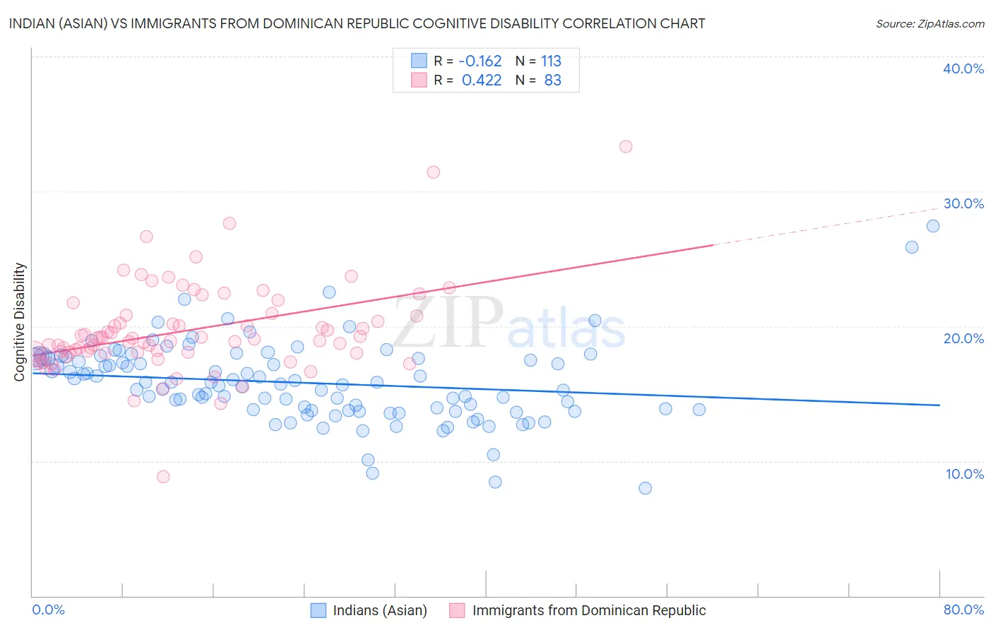Indian (Asian) vs Immigrants from Dominican Republic Cognitive Disability