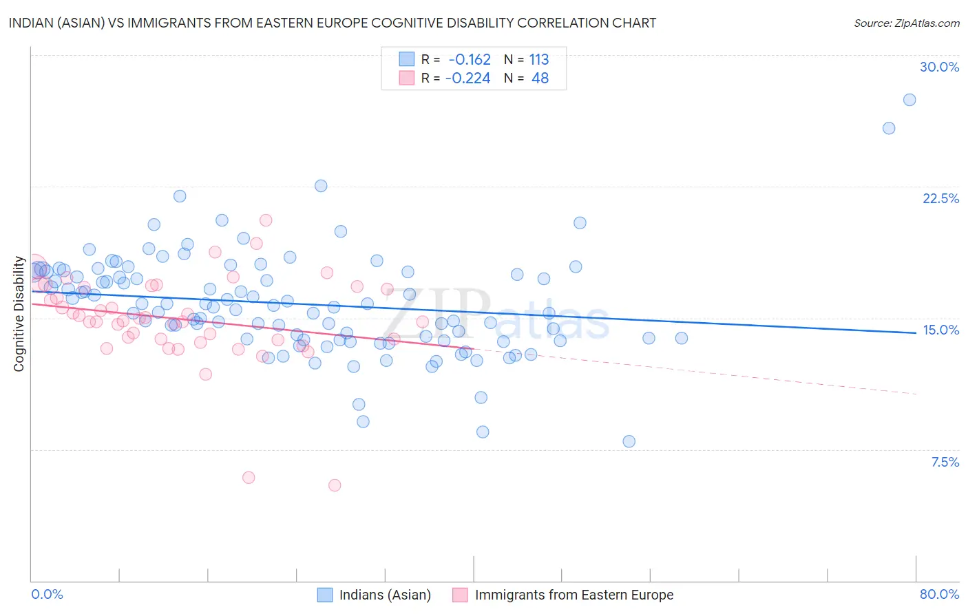 Indian (Asian) vs Immigrants from Eastern Europe Cognitive Disability