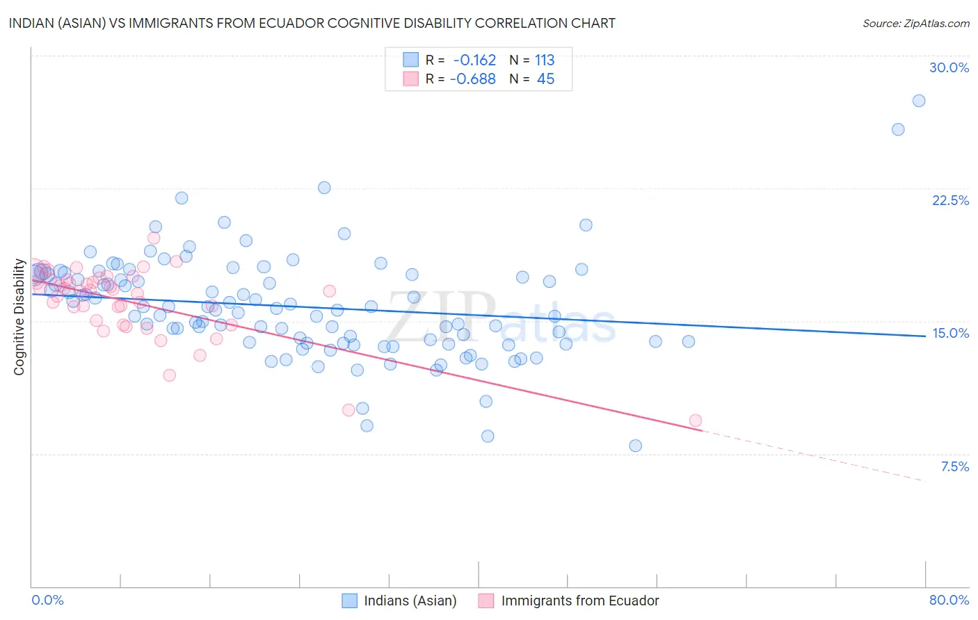 Indian (Asian) vs Immigrants from Ecuador Cognitive Disability