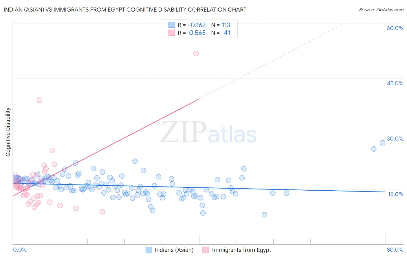 Indian (Asian) vs Immigrants from Egypt Cognitive Disability